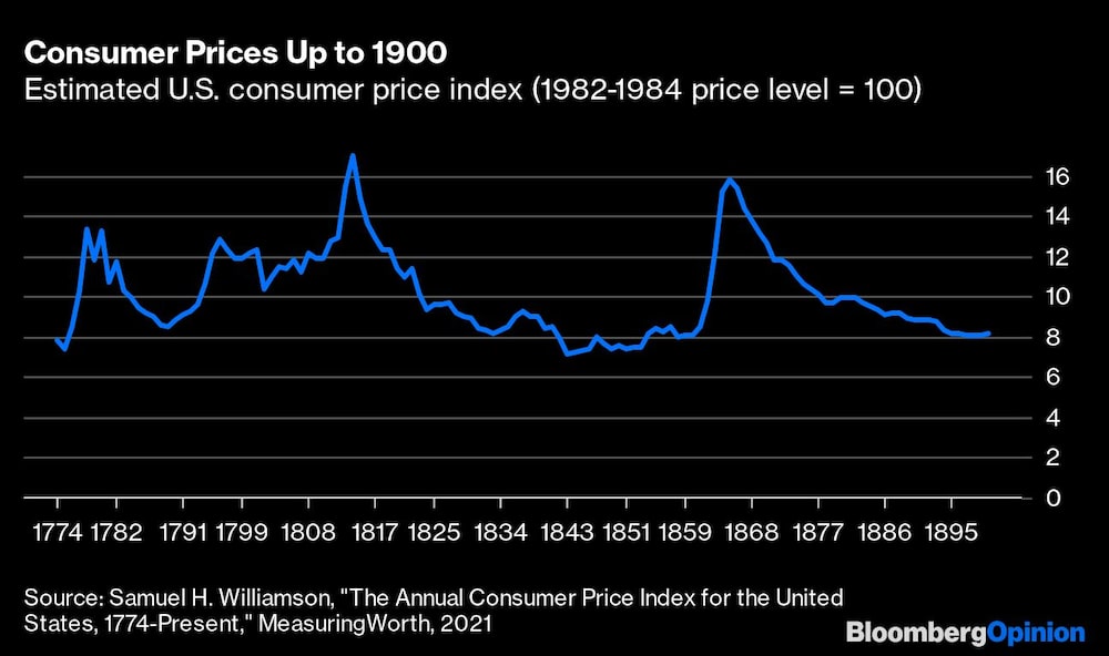 Precios del consumidor hasta 1900
Índice estimado de precio del consumidor de EE. UU. (1982-1984 nivel de precio =100)
Fuente: Samuel H. Williamson, "El índice de precio anual del consumidor de EE. UU., de 1774 al presente" Midiendo el Varlo, 2021 Precios del consumidor hasta 1900
Índice estimado de precio del consumidor de EE. UU. (1982-1984 nivel de precio =100)
Fuente: Samuel H. Williamson, "El índice de precio anual del consumidor de EE. UU., de 1774 al presente" Midiendo el Varlo, 2021