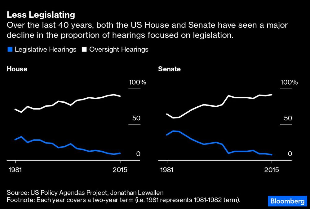 En los últimos 40 años, tanto en la Cámara de Representantes como en el Senado de EE.UU. ha disminuido mucho la proporción de audiencias centradas en la legislación. En los últimos 40 años, tanto en la Cámara de Representantes como en el Senado de EE.UU. ha disminuido mucho la proporción de audiencias centradas en la legislación.