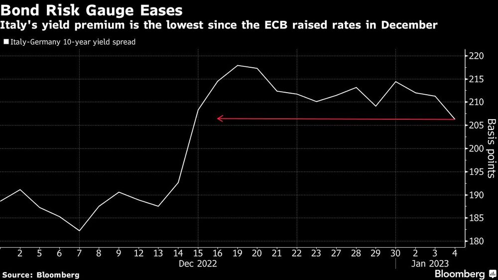 La prima de rendimiento de Italia es la más baja desde que el BCE subió las tasas en diciembre La prima de rendimiento de Italia es la más baja desde que el BCE subió las tasas en diciembre