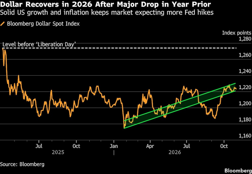 Dollar Recovers in 2026 After Major Drop in Year Prior | Solid US growth and inflation keeps market expecting more Fed hikes Dollar Recovers in 2026 After Major Drop in Year Prior | Solid US growth and inflation keeps market expecting more Fed hikes