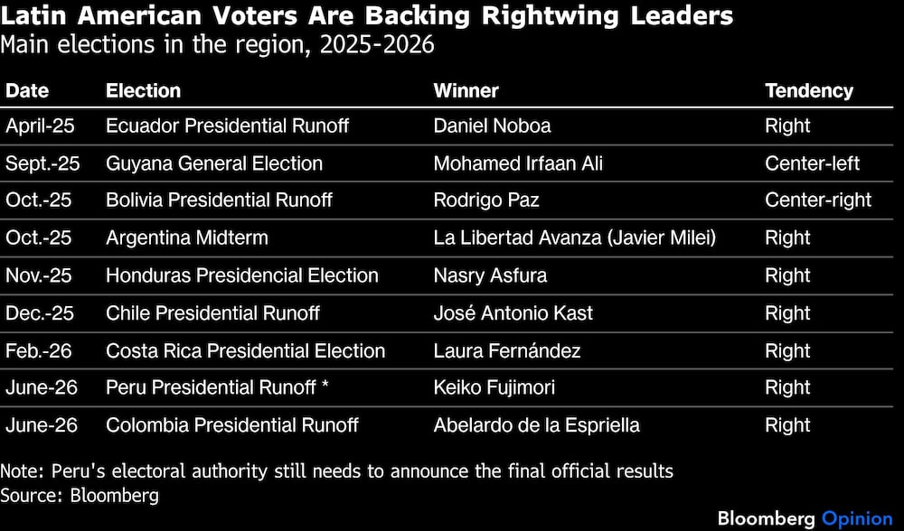 Latin American Voters Are Backing Rightwing Leaders | Main elections in the region, 2025-2026 Latin American Voters Are Backing Rightwing Leaders | Main elections in the region, 2025-2026