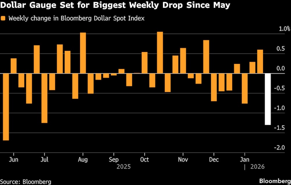 El dólar se encamina hacia su mayor caída semanal desde mayo. El dólar se encamina hacia su mayor caída semanal desde mayo.