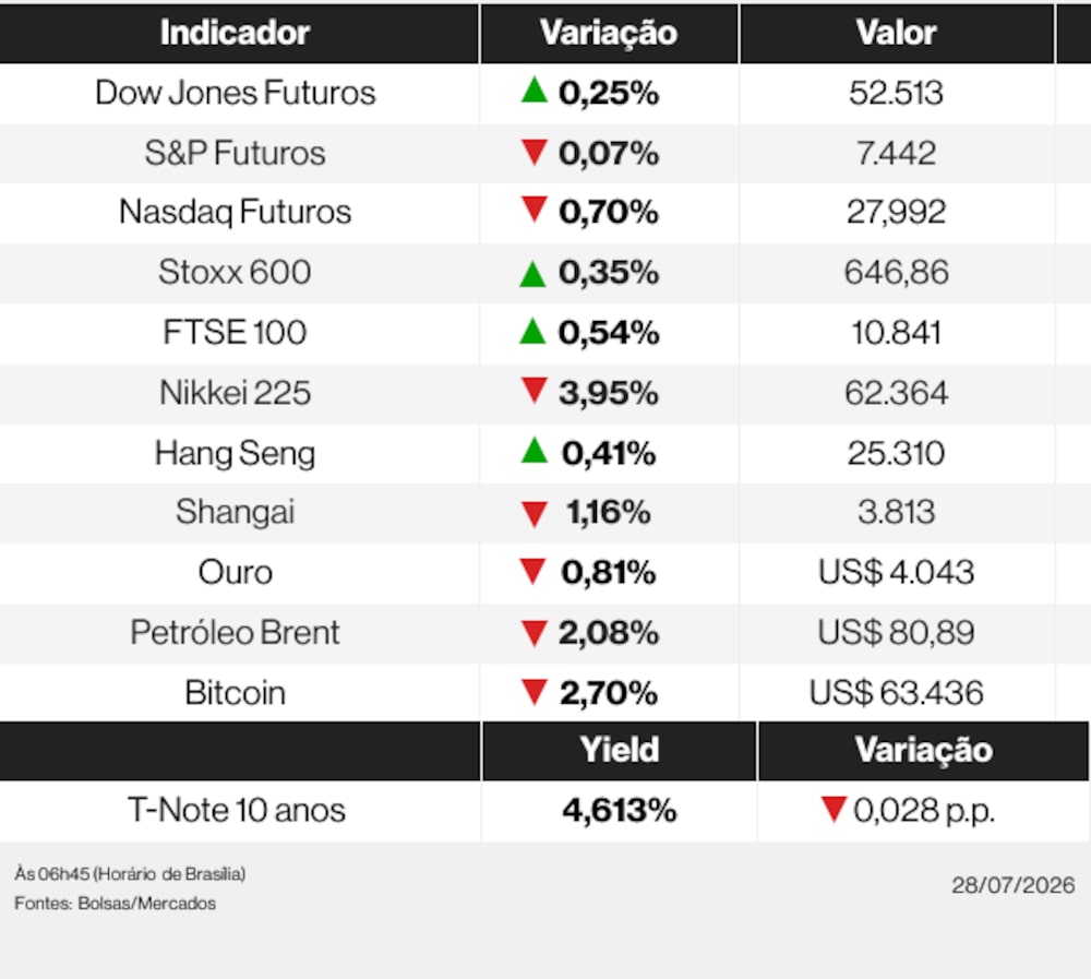 Ações globais nesta terça-feira (28) de julho de 2026 Ações globais nesta terça-feira (28) de julho de 2026
