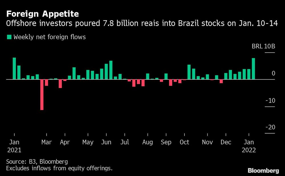 Investidores não residentes adicionaram cerca de R$ 7,8 bilhões entre 10 e 14 de janeiro Investidores não residentes adicionaram cerca de R$ 7,8 bilhões entre 10 e 14 de janeiro