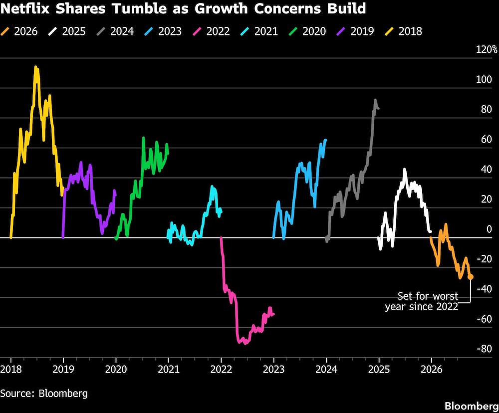 Netflix Shares Tumble as Growth Concerns Build Netflix Shares Tumble as Growth Concerns Build