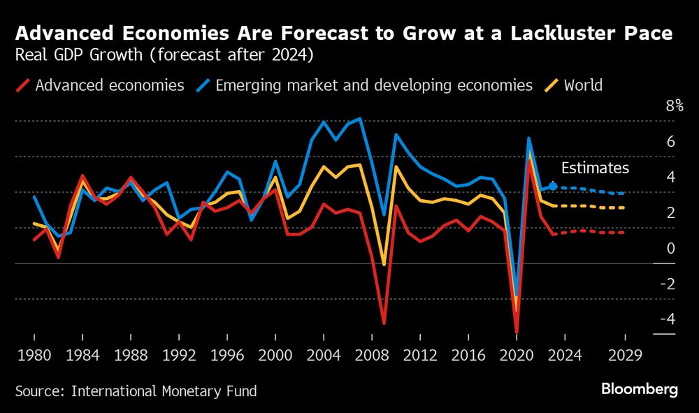 Las economía desarrolladas crecerán a un ritmo mediocre, aquí su pronóstico para después del 2024. Las economía desarrolladas crecerán a un ritmo mediocre, aquí su pronóstico para después del 2024.