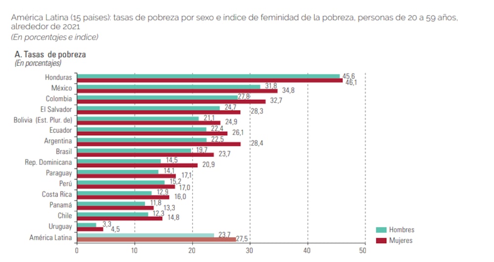 Fuente: CEPAL Fuente: CEPAL