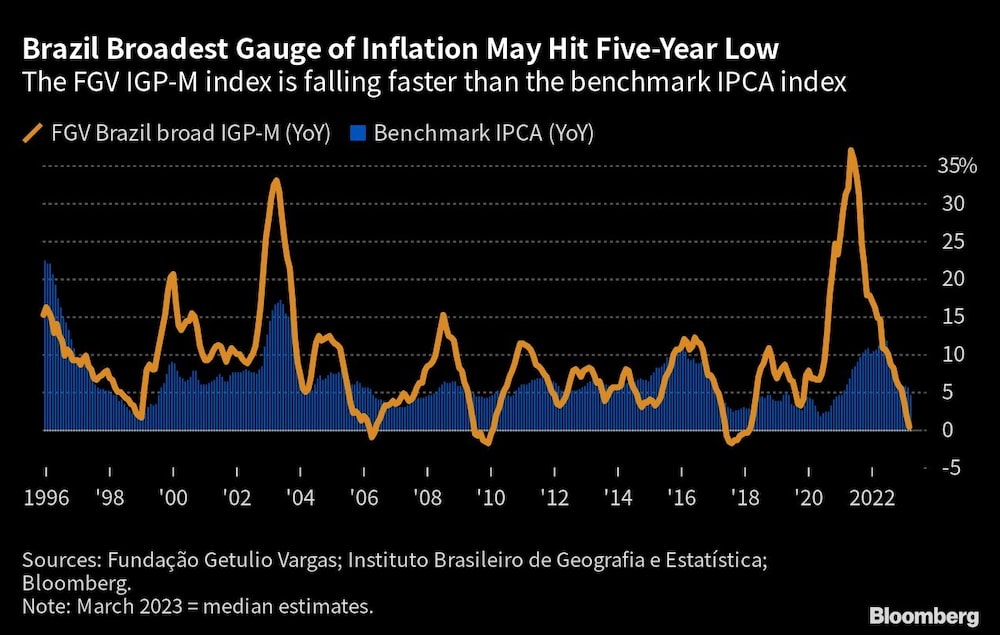 El índice IGP-M de la FGV cae más rápido que el índice IPCA de referencia El índice IGP-M de la FGV cae más rápido que el índice IPCA de referencia