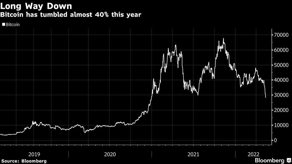 Bitcoin has tumbled almost 40% this year Bitcoin has tumbled almost 40% this year