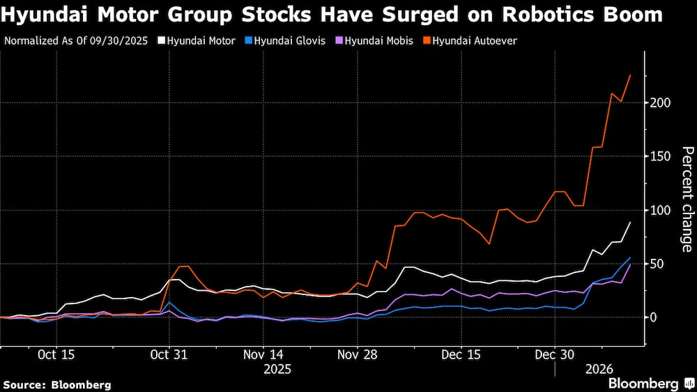 Las acciones de Hyundai Motor Group se han disparado gracias al auge de la robótica. Las acciones de Hyundai Motor Group se han disparado gracias al auge de la robótica.