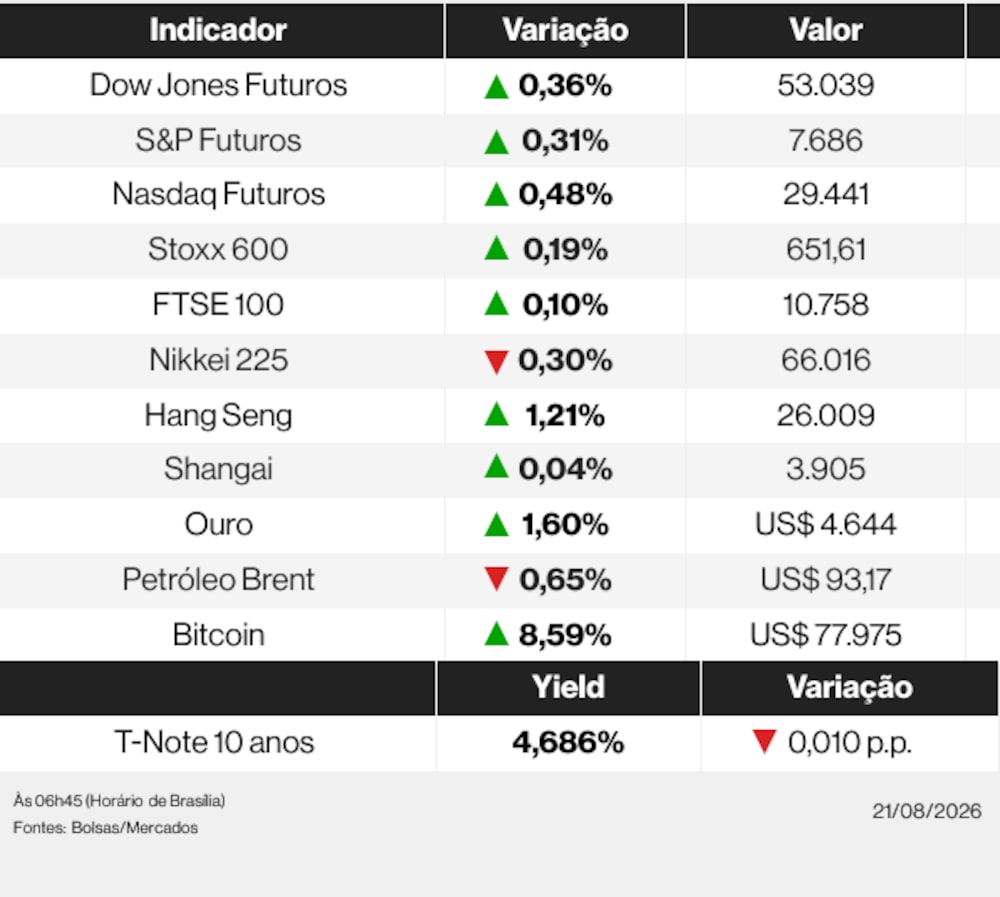Ações globais nesta sexta-feira (21) de agosto de 2026 Ações globais nesta sexta-feira (21) de agosto de 2026