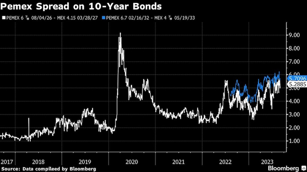 Spread de Pemex en bonos a 10 años Spread de Pemex en bonos a 10 años
