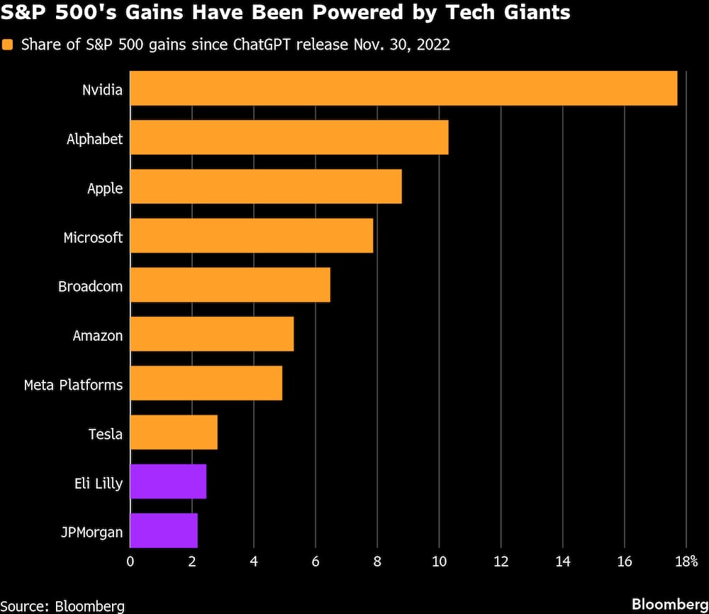Las ganancias del S&P 500 han sido impusadas por las acciones de las gigantes tecnológicas desde el lanzamiento de ChatGPT. Las ganancias del S&P 500 han sido impusadas por las acciones de las gigantes tecnológicas desde el lanzamiento de ChatGPT.