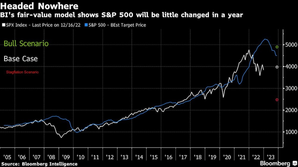 El modelo de valor razonable de Bloomberg Intelligence muestra que el S&P 500 apenas cambiará dentro de un año. El modelo de valor razonable de Bloomberg Intelligence muestra que el S&P 500 apenas cambiará dentro de un año.