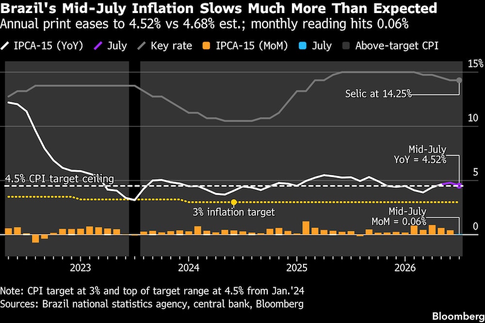 (Fonte: Dados compilados pela Bloomberg) (Fonte: Dados compilados pela Bloomberg)