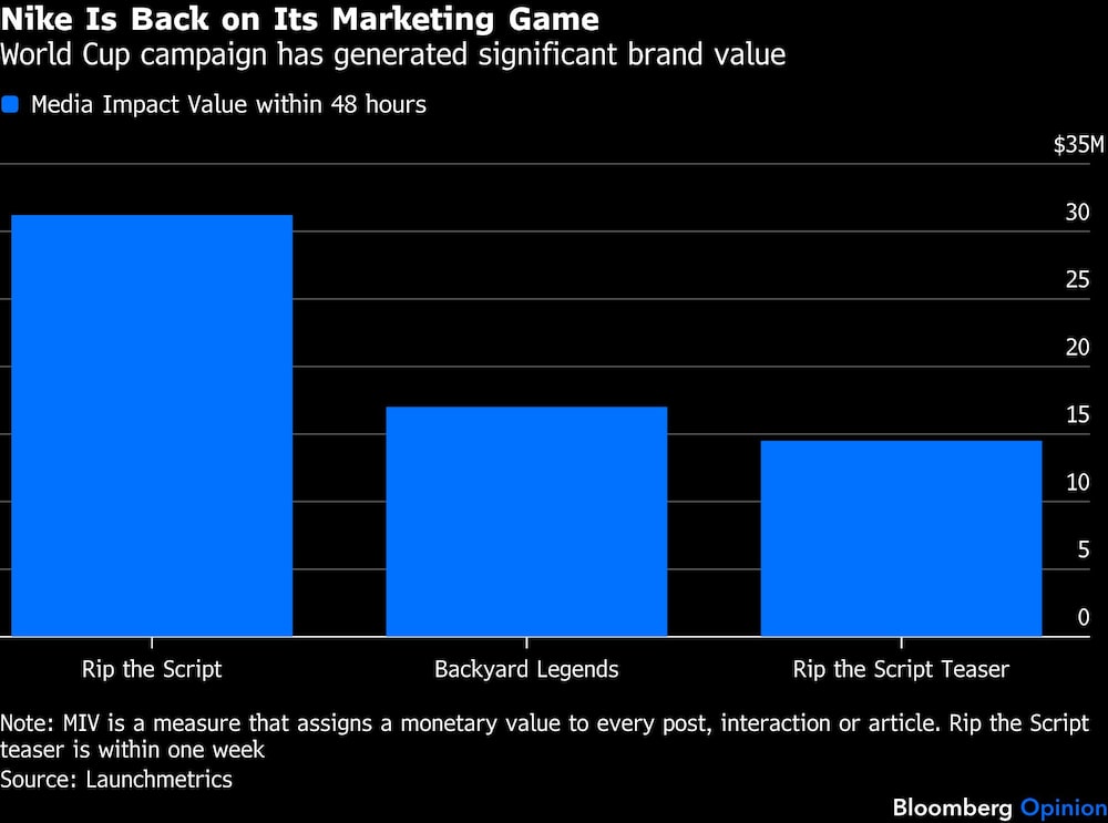 Nike Is Back on Its Marketing Game | World Cup campaign has generated significant brand value Nike Is Back on Its Marketing Game | World Cup campaign has generated significant brand value