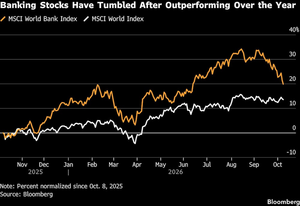 Banking Stocks Have Tumbled After Outperforming Over the Year Banking Stocks Have Tumbled After Outperforming Over the Year