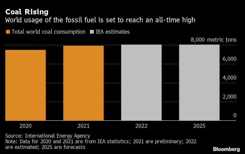 Se espera que el uso global de carbón llegue a un máximo histórico Se espera que el uso global de carbón llegue a un máximo histórico