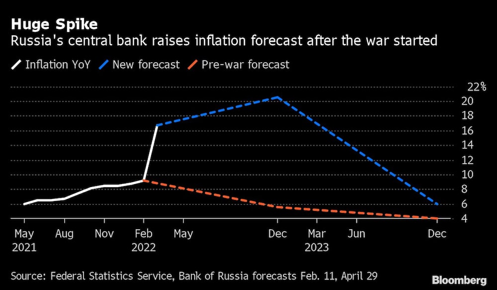 El Banco Central de Rusia eleva la previsión de inflación tras el inicio de la guerra El Banco Central de Rusia eleva la previsión de inflación tras el inicio de la guerra