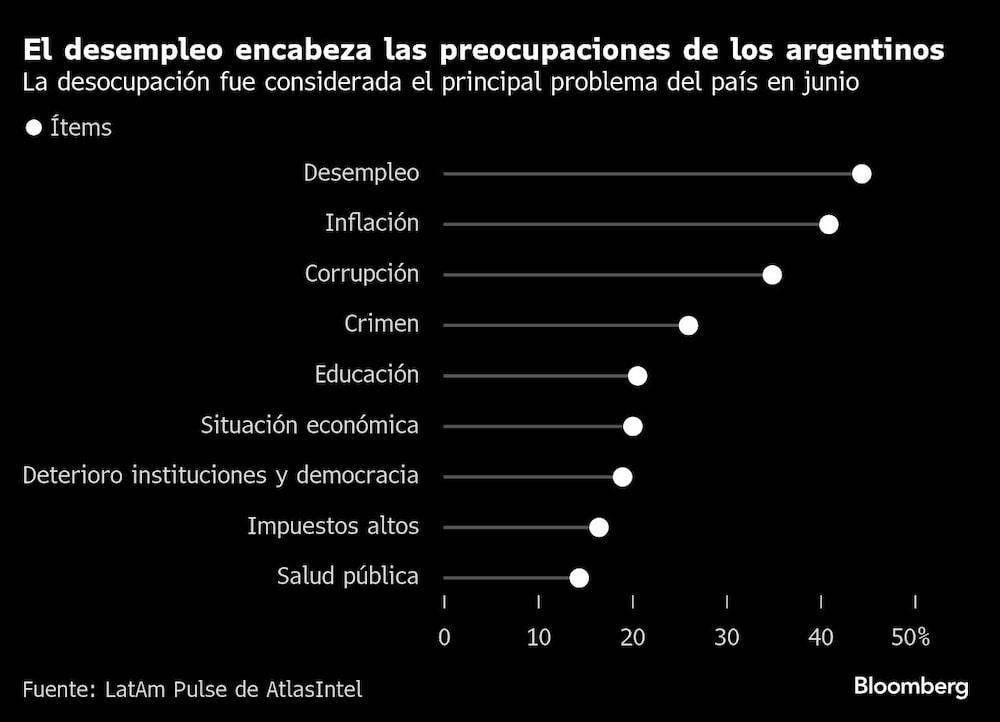 Desempleo encabeza preocupaciones Desempleo encabeza preocupaciones