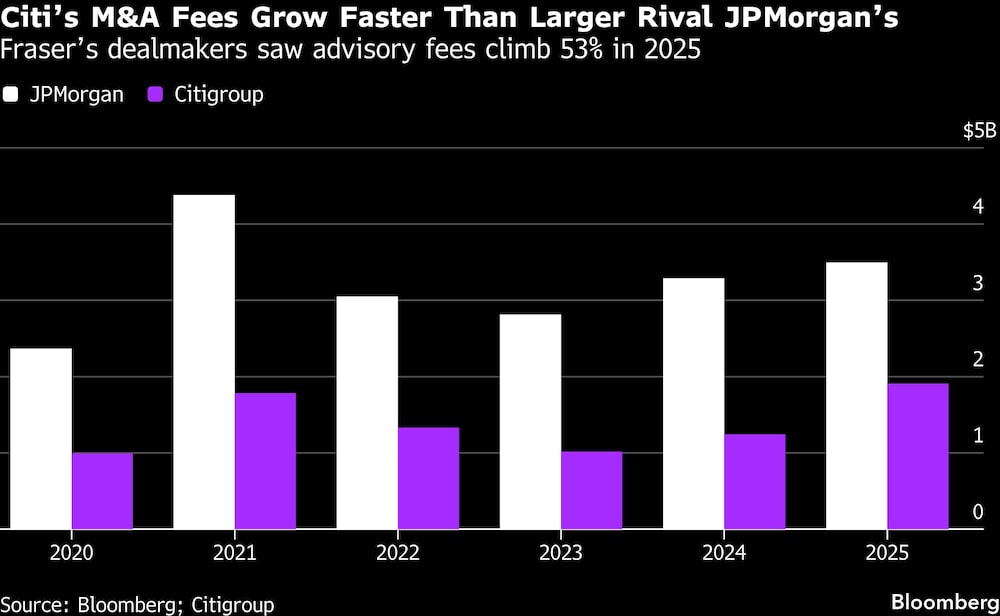 Citis M&A Fees Grow Faster Than Larger Rival JPMorgans | Frasers dealmakers saw advisory fees climb 53% in 2025 Citis M&A Fees Grow Faster Than Larger Rival JPMorgans | Frasers dealmakers saw advisory fees climb 53% in 2025