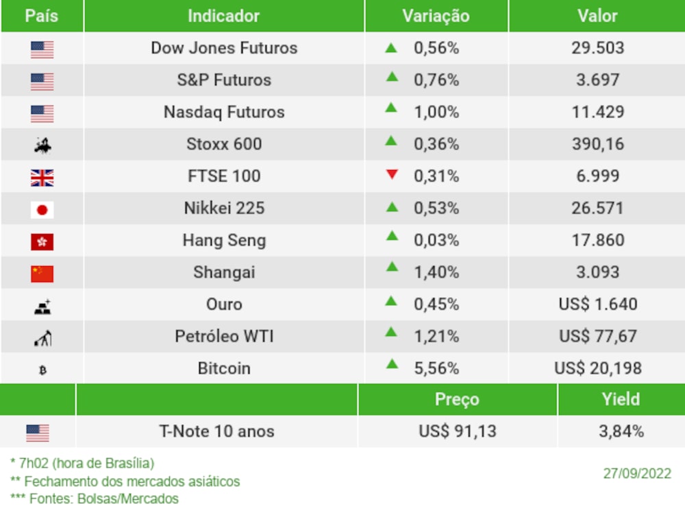 Os mercados esta manhã Os mercados esta manhã