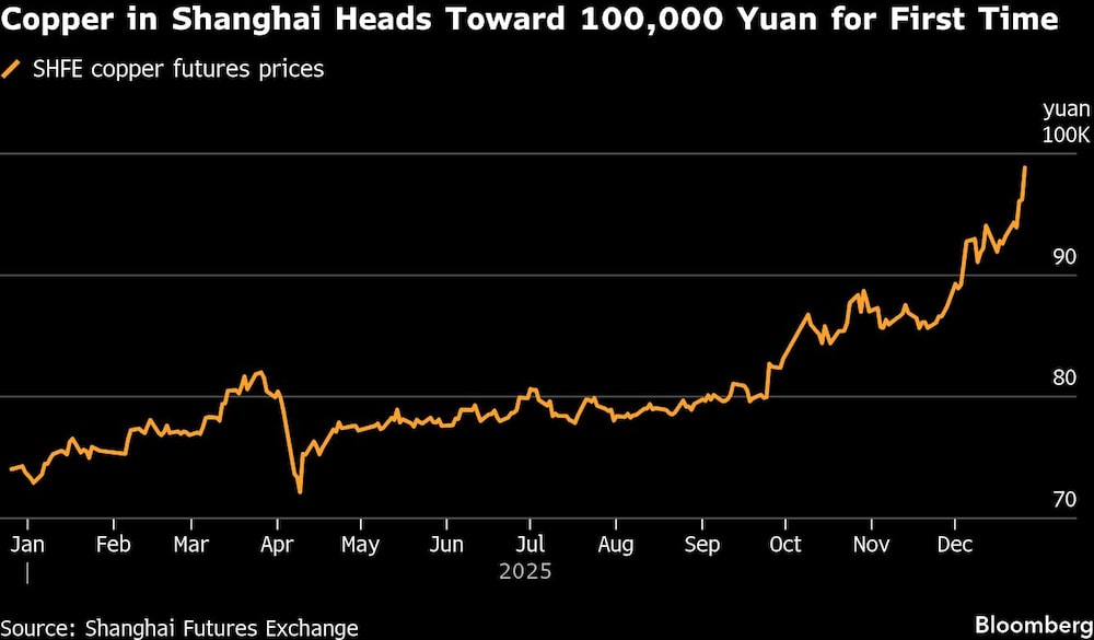 Copper in Shanghai Heads Toward 100,000 Yuan for First Time Copper in Shanghai Heads Toward 100,000 Yuan for First Time