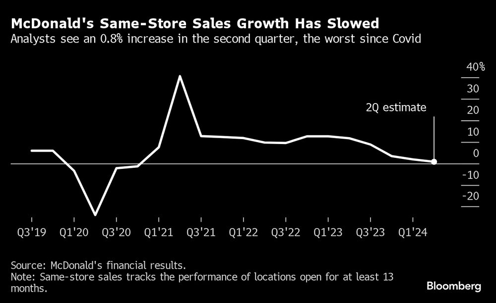 Analistas veem aumento de 0,8% no segundo trimestre, o pior desde a covid
Analistas veem aumento de 0,8% no segundo trimestre, o pior desde a covid