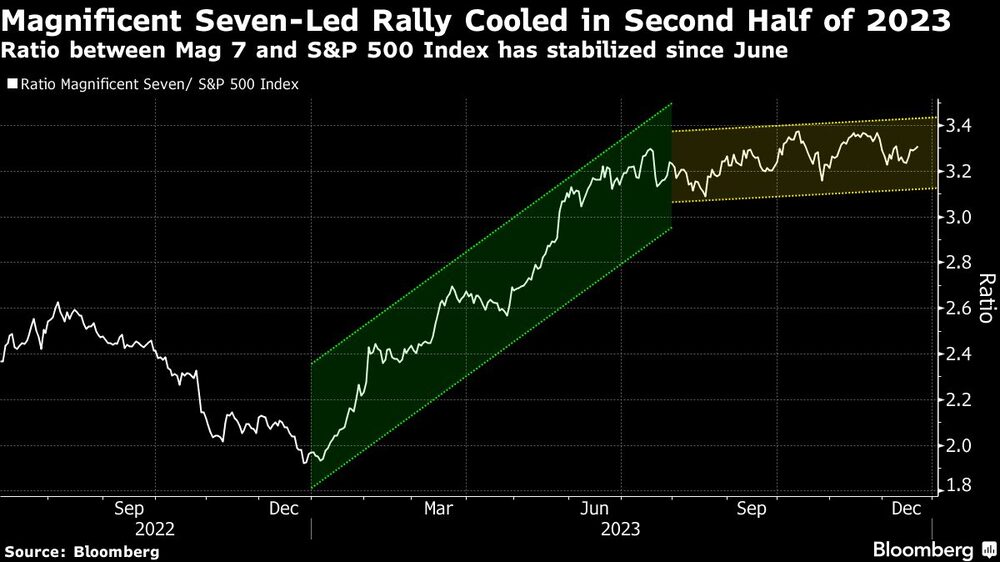 El rally de los Siete Magníficos se enfría en la segunda mitad de 2023 | La relación entre los Siete Magníficos y el índice S&P 500 se ha estabilizado desde junio El rally de los Siete Magníficos se enfría en la segunda mitad de 2023 | La relación entre los Siete Magníficos y el índice S&P 500 se ha estabilizado desde junio