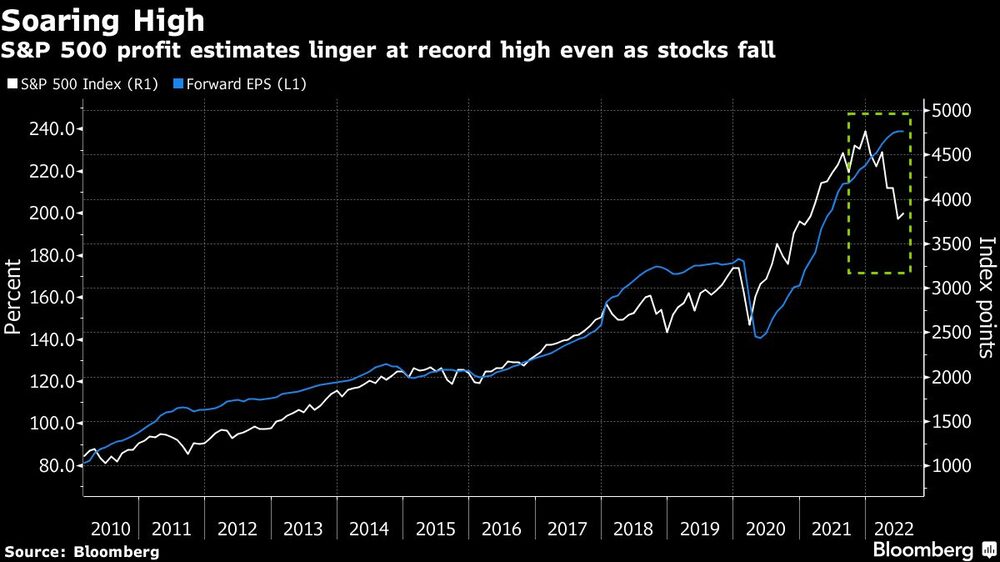 S&P 500 profit estimates linger at record high even as stocks fall S&P 500 profit estimates linger at record high even as stocks fall