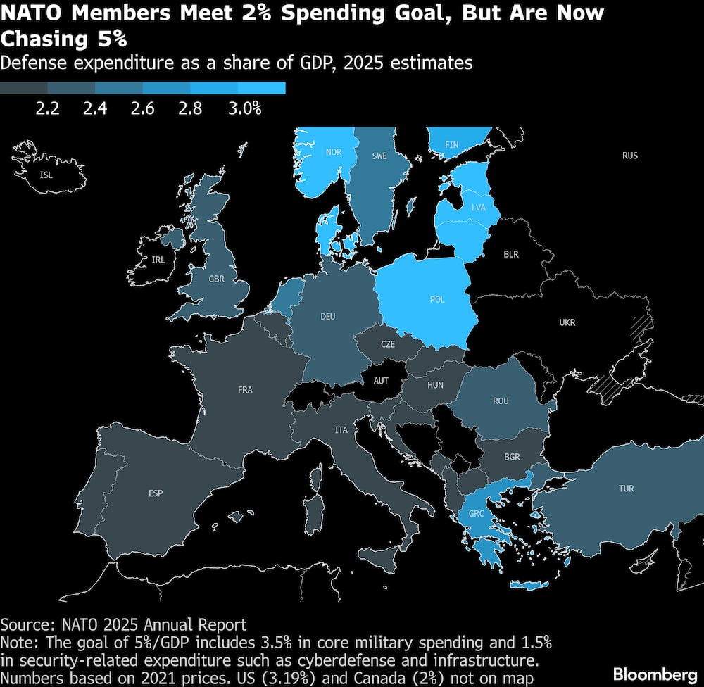 Los miembros de la OTAN cumplen la meta del 2%, pero ahora aspiran al 5%. Los miembros de la OTAN cumplen la meta del 2%, pero ahora aspiran al 5%.