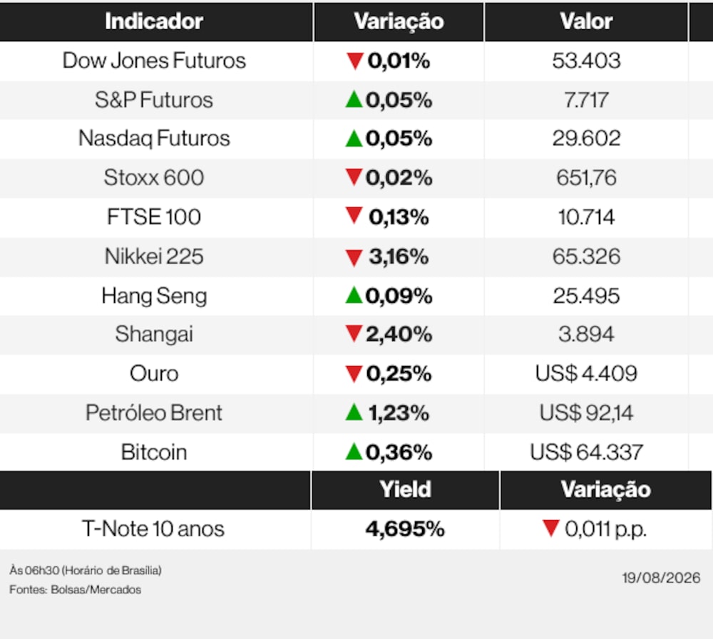 Ações globais nesta quarta-feira (19) de agosto de 2026 Ações globais nesta quarta-feira (19) de agosto de 2026