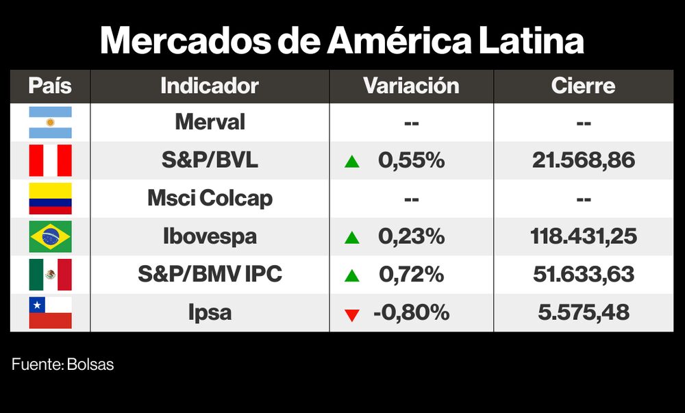 Mercados de LatAm Mercados de LatAm