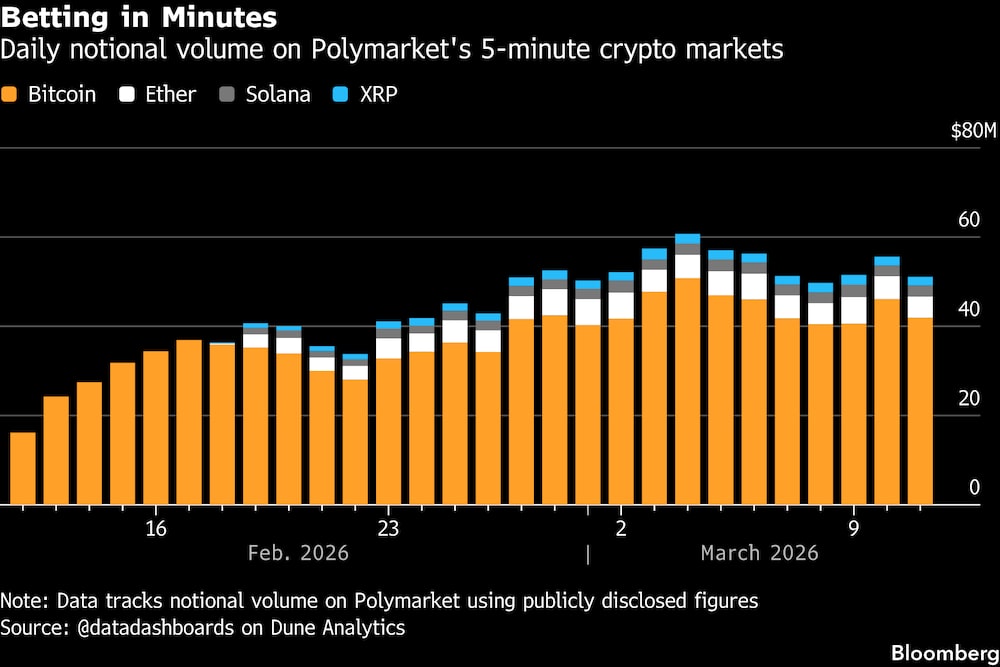 Volumen nocional diario en los mercados cripto de 5 minutos de Polymarket Volumen nocional diario en los mercados cripto de 5 minutos de Polymarket