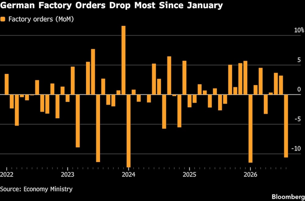 German Factory Orders Drop Most Since January German Factory Orders Drop Most Since January