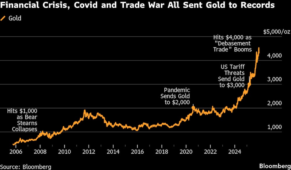 Crisis financiera, Covid y guerra comercial llevaron al oro a niveles récord. Crisis financiera, Covid y guerra comercial llevaron al oro a niveles récord.