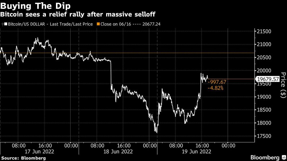 El bitcoin experimenta un repunte de alivio tras una venta masiva El bitcoin experimenta un repunte de alivio tras una venta masiva