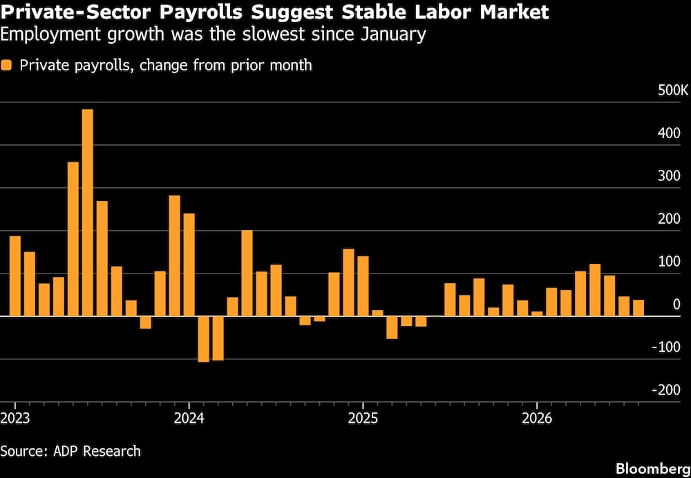 Private-Sector Payrolls Suggest Stable Labor Market | Employment growth was the slowest since January Private-Sector Payrolls Suggest Stable Labor Market | Employment growth was the slowest since January
