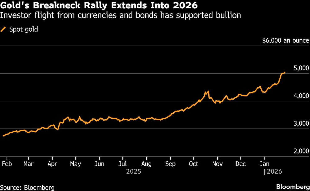 La huida de los inversores de las divisas y los bonos ha respaldado el oro. La huida de los inversores de las divisas y los bonos ha respaldado el oro.