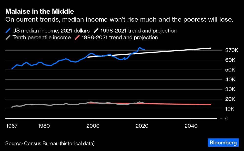 Si siguen las tendencias actuales, el ingreso medio no subirá mucho y los más pobres perderán Si siguen las tendencias actuales, el ingreso medio no subirá mucho y los más pobres perderán