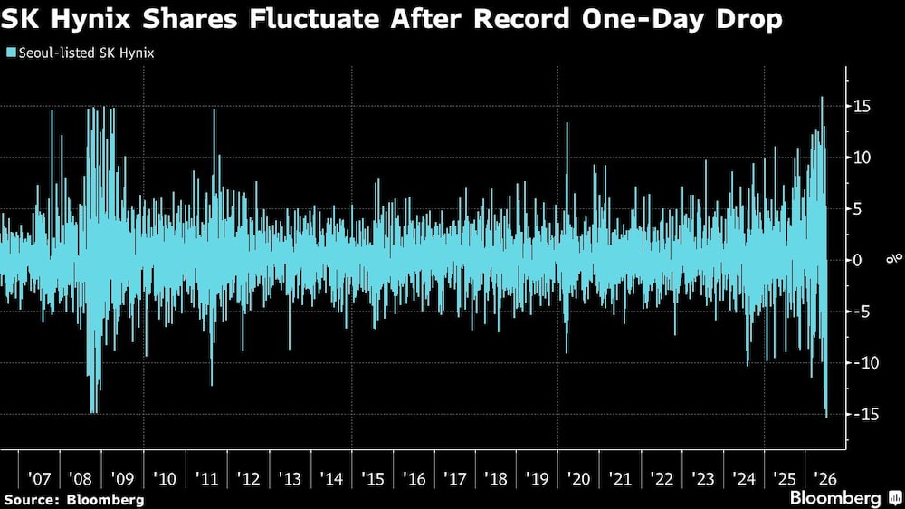 SK Hynix Shares Fluctuate After Record One-Day Drop SK Hynix Shares Fluctuate After Record One-Day Drop