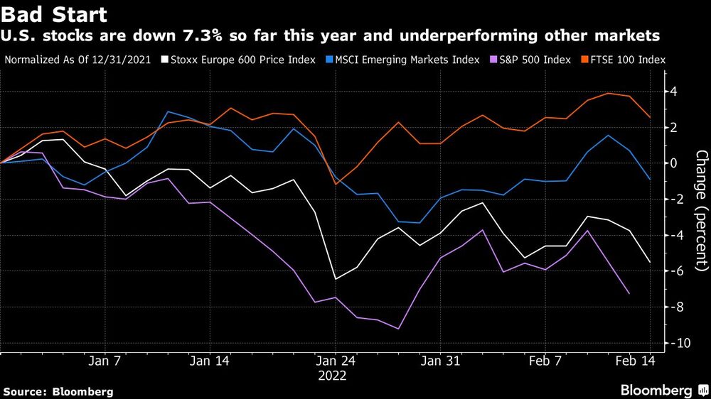 Las acciones de EE.UU. han caído un 7,3% este año y tienen un rendimiento inferior al de otros mercados Las acciones de EE.UU. han caído un 7,3% este año y tienen un rendimiento inferior al de otros mercados