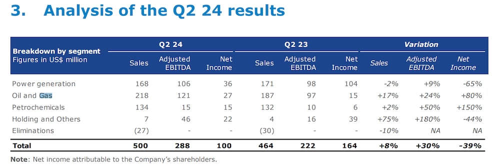 La facturación de Pampa, por rubro La facturación de Pampa, por rubro