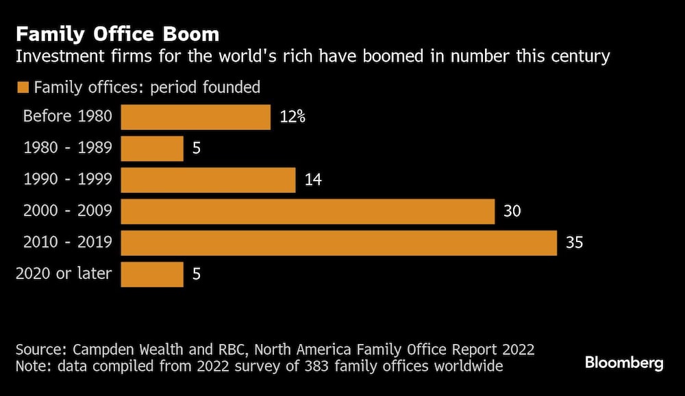 Family Office Boom | Investment firms for the world's rich have boomed in number this century Family Office Boom | Investment firms for the world's rich have boomed in number this century