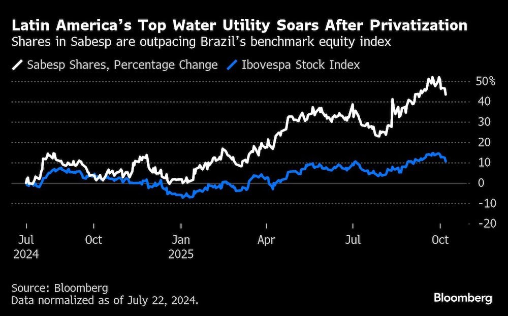 Latin Americas Top Water Utility Soars After Privatization | Shares in Sabesp are outpacing Brazils benchmark equity index Latin Americas Top Water Utility Soars After Privatization | Shares in Sabesp are outpacing Brazils benchmark equity index