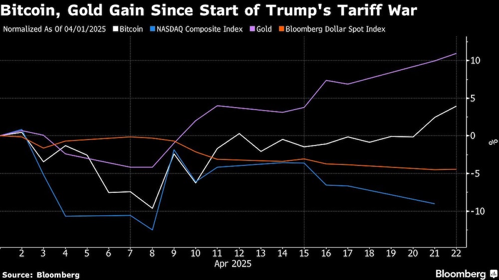 Bitcoin, Gold Gain Since Start of Trump's Tariff War Bitcoin, Gold Gain Since Start of Trump's Tariff War
