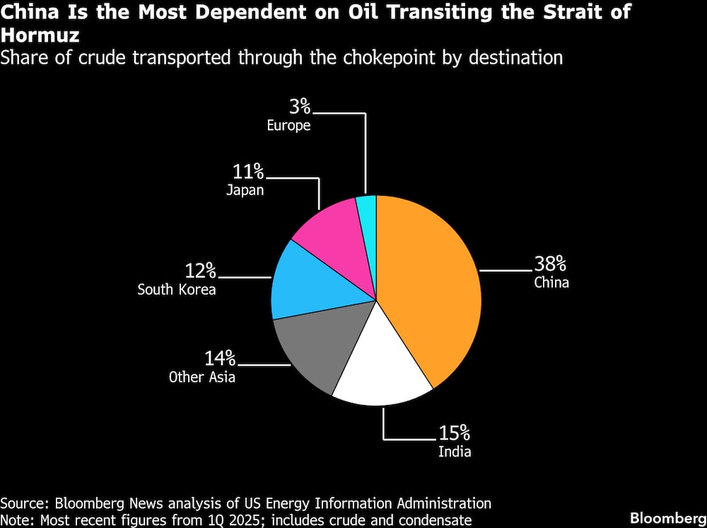 Porcentaje de crudo transportado a través del cuello de botella por destino. Porcentaje de crudo transportado a través del cuello de botella por destino.