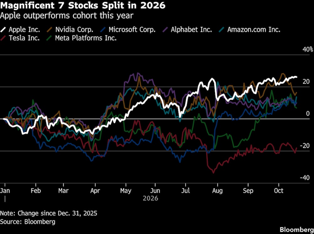 El split en 2026 de las 7 Magníficas; Apple supera a su cohorte. El split en 2026 de las 7 Magníficas; Apple supera a su cohorte.