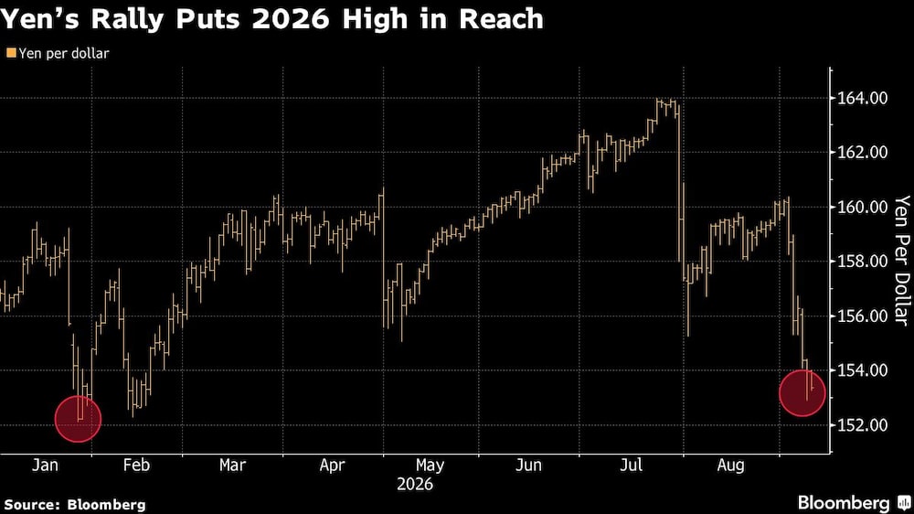 Yens Rally Puts 2026 High in Reach Yens Rally Puts 2026 High in Reach