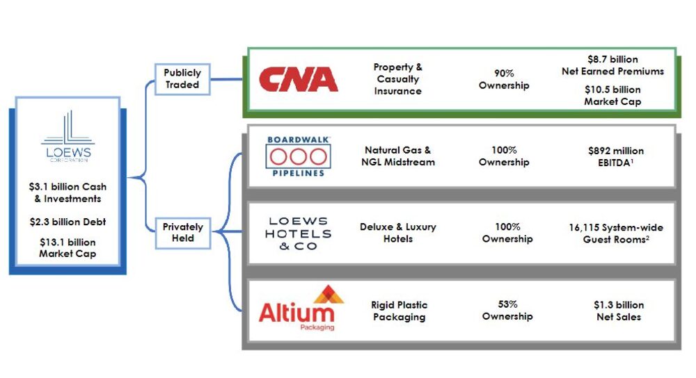 Visión general de la estructura corporativa de Loews, extraída de su presentación del primer trimestre a los inversores. Visión general de la estructura corporativa de Loews, extraída de su presentación del primer trimestre a los inversores.